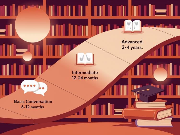 How Long Does It Take to Learn Telugu?